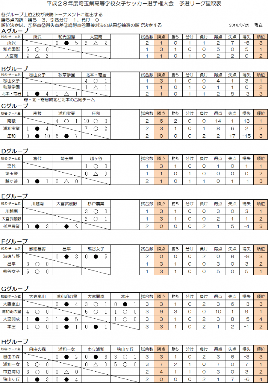 8/25暫定順位