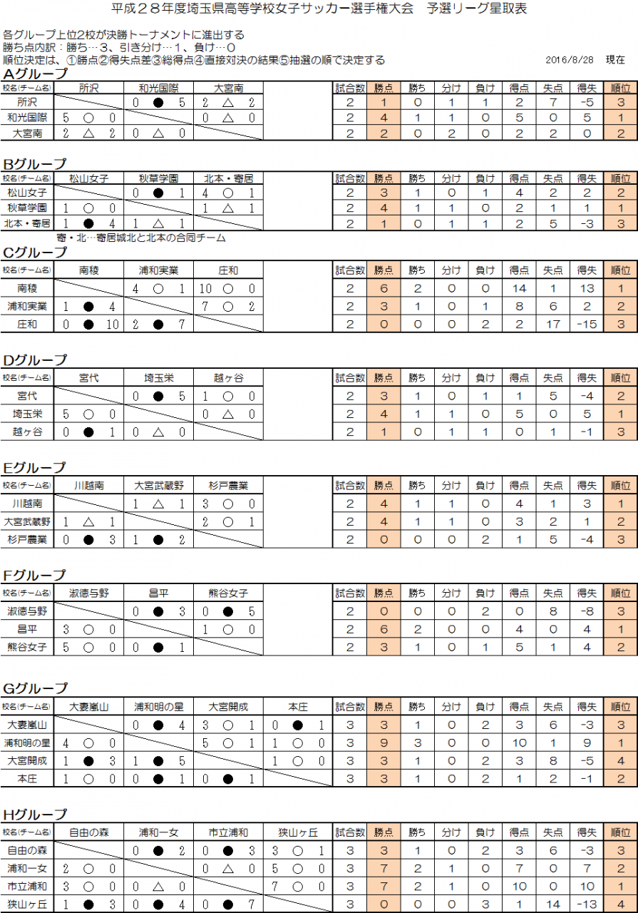 予選リーグ順位