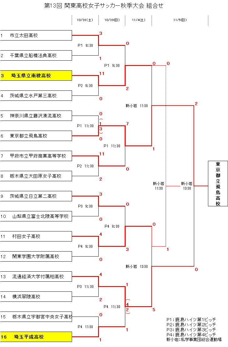 サッカー 高校 関東 大会 女子