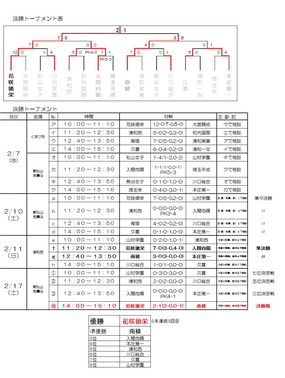 トーナメント表