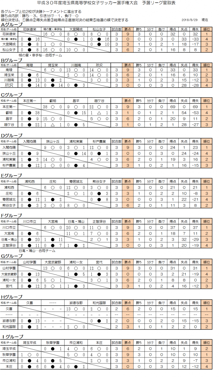 予選リーグ